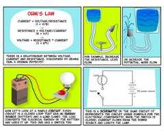This is a schematic of the same circuit (itrepresents the circuit using symbols for theelectronic components). When the switch isclosed, current flows from the powersource and lights the lamp.DC power sourceLampSwitch+-now let’s look at a simple circuit. everycircuit is a closed loop that has an energysource (battery) and a load (lamp). The loadconverts the elecrical energy of the batteryand uses it up. this one has a switch too.or increase thepotential, more flow.for example, Increasethe resistance, lessflow.There is a relationship between voltage,current and resistance, discovered by GeorgOhm, a German physicist.OHM’s lawcurrent = voltage/resistance(i = v/r)orResistance = voltage/current(r = v/i)orVoltage = Resistance * current(v = r*i) 
