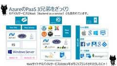 AzureのPaaS 3兄弟をざっくり12WebロールモバイルサービスはBaaS（Backend as a service）とも言われています。モバイルサービスWEB サイトクラウドサービス※ClearDB MySQL Database※and moreYourSiteYour Site Your ServiceRESTAPIPUSH通知認証データ連携IISWorkerロールWebサイトやモバイルサービスは2015年3月にリブランドされたりしたにゃ！ 