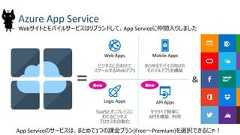 Azure App Service13App Serviceのサービスは、まとめて1つの課金プラン(Free～Premium)を選択できるにゃ！Webサイトとモバイルサービスはリブランドして、App Serviceに仲間入りしましたビジネスに合わせてスケールするWebアプリクラウドで簡単にAPIを構築、利用あらゆるデバイス向けのモバイルアプリを構築SaaSとオンプレミスにわたるビジネスプロセスを自動化Web Apps Mobile AppsAPI AppsLogic AppsNew New& 