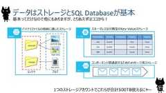 データはストレージとSQL Databaseが基本16基本ってだけなので他にもありますが、とりあえずはココから！1つのストレージアカウントでこれらが合計500TB使えるにゃーpicturesmoviesportrait.jpglogo.pngtrip.wmvコンテナ ブロブBlobs PartitionKey RowKey TimeStamp Property ・・・ PropertyAAA Guidなど Sato・・・TokyoAAA Guidなど Tanaka・・・ChibaBBB Guidなど Suzuki・・・Tokyoテーブルキューバイナリファイルの格納に適したストレージ スキーマレスな分散型のKey-Valueストレージコンポーネント間通信するためのメッセージ用ストレージ 