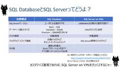 18SQL DatabaseとSQL Serverってどうよ？カスタマイズ重視であれば、SQL Server on VMsをチョイスするにゃー比較観点 SQL Database SQL Server on VMsSQL Serverバージョン ユーザによる選択不可 2008(64bit)以降から選択可能※1データベース最大サイズBasic：2GBStandard：250GBPremium：500GBまたは1TBVMsのサイズに依存パッチ適用 自動適用 手動適用バックアップ・リストア機能自動バックアップポイントインタイムリストアSQL Server標準のバックアップその他最低3多重化Geoレプリケーション対応※2アプリ側にリトライロジック必須※1 仮想マシンのサポートポリシーを確認してくださいhttps://support.microsoft.com/ja-jp/kb/2721672※2 レベルによってRTO、RPOが異なります 