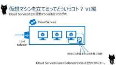 21仮想マシンを立てるってどういうコト？ V1編Cloud Serviceの上に仮想マシンがあるってのがV1Cloud ServiceにLoadBalancerくっついてきちゃうのにゃー。Cloud ServiceLoadBalancerBlobに3多重または6多重で格納 