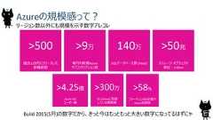 Azureの規模感って？9リージョン数以外にも規模を示す数字アレコレ>500過去12カ月にリリースした新機能数>9万毎月の新規Azureサブスクリプション数140万SQLデータベース数 (PaaS)>50兆ストレージ オブジェクト単位：trillion仮想マシンにおけるLinuxの割合>4.25億Azure ADユーザー数仮想マシンにおけるLinuxの割合>58%フォーチュン500企業のAzure利用率Azureのサービスを利用可能な国の数>300万VS Onlineに登録している開発者Build 2015(5月)の数字だから、きっと今はもっともっと大きい数字になってるはずにゃ 