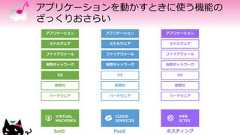 アプリケーションを動かすときに使う機能のざっくりおさらいハードウェア仮想化OS仮想ネットワークファイアウォールミドルウェアアプリケーションVIRTUALMACHINESハードウェア仮想化OS仮想ネットワークファイアウォールミドルウェアアプリケーションCLOUDSERVICESハードウェア仮想化OS仮想ネットワークファイアウォールミドルウェアアプリケーションWEBSITESIaaS PaaS ホスティング 