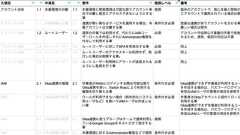 クラウド環境でのセキュリティ監査自動化【DeNA TechCon 2020 ライブ配信】
