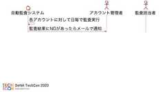 クラウド環境でのセキュリティ監査自動化【DeNA TechCon 2020 ライブ配信】