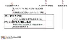 クラウド環境でのセキュリティ監査自動化【DeNA TechCon 2020 ライブ配信】