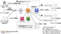 *正式名称は以下の通りですEC2 : Amazon EC2ALB : Application Load BalancerS3 : Amazon Simple Storage ServiceCloudWatch : Amazon CloudWatchSES : Amazon Simple Email Service 