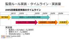 AWS自動監査実装のタイムライン実装量• 監査ルール(ruby)：5,300行• 単体テスト：5,300行• WebUI(rails)：1,700行監査ルール実装 - タイムライン・実装量18/12 19/01 19/03 19/04 19/05 19/06要件確認 監査ルール約40項目の実装WebUI作成・環境整備 試験運用・FAQ整備 本番運用 