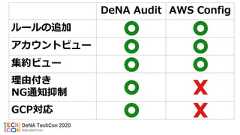 DeNA Audit AWS Configルールの追加アカウントビュー集約ビュー理由付きNG通知抑制GCP対応 