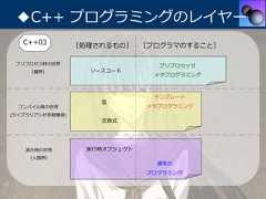 ◆C++ プログラミングのレイヤー   C++03         ［処理されるもの］     ［プログラマのすること］ プリプロセス時の世界                       プリプロセッサ    （魔界）           ソースコード                                 メタプログラミング                                 テンプレート                     型  コンパイル時の世界                     メタプログラミング(ライブラリアンが多数棲息)                      定数式   実⾏時の世界          実⾏時オブジェクト    （⼈間界）                                 通常の                                プログラミング 