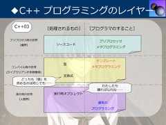 ◆C++ プログラミングのレイヤー   C++03         ［処理されるもの］     ［プログラマのすること］ プリプロセス時の世界                       プリプロセッサ    （魔界）           ソースコード                                 メタプログラミング                                 テンプレート                     型  コンパイル時の世界                     メタプログラミング(ライブラリアンが多数棲息)                      定数式     どっちも「値」を   求めるのは同じでも……                                   わたしたち                                 離ればなれね……   実⾏時の世界          実⾏時オブジェクト    （⼈間界）                                 通常の                                プログラミング 