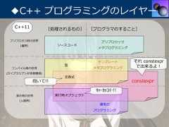 ◆C++ プログラミングのレイヤー   C++11         ［処理されるもの］      ［プログラマのすること］ プリプロセス時の世界                        プリプロセッサ    （魔界）            ソースコード                                  メタプログラミング                                  テンプレート      それ constexpr                      型                        で出来るよ！  コンパイル時の世界                      メタプログラミング(ライブラリアンが多数棲息)                       定数式            抱いて!!                             constexpr                                 ｷｬｰｶｯｺｲｰ!!   実⾏時の世界           実⾏時オブジェクト    （⼈間界）                                  通常の                                 プログラミング 