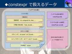◆constexpr で扱えるデータ                           ［リテラル型］                ［スカラ型］                        ［リテラル型の配列］                 ［算術型］                          LiteralType [N]     ［整数型］ int, unsigned int, char, ...                                              ［リテラル型への参照］     ［浮動⼩数点型］ float, double, ...               LiteralType const&               ［ポインタ型］  ［ポインタ］ int const*, int (*)(void), ...                                              特定の条件を満たす  ［メンバポインタ］ int T::*, int (T::*)(void), ...                                               ユーザ定義クラス               ［列挙型］ enum 