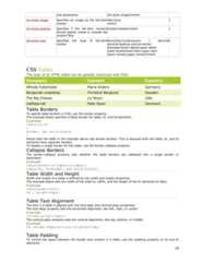 one declaration list-style-image/inheritlist-style-image Specifies an image as the list-itemmarkerURL/noneinherit1list-style-position Specifies if the list-item markersshould appear inside or outside thecontent flowInside/outside/inherit 1list-style-type Specifies the type of list-itemmarkerNone/disc/circle/square / decimaldecimal-leading-zero/armenianGeorgian/lower-alpha/upper-alphalower-greek/lower-latin/upper-latinlower-roman/upper-roman/inherit1CSS TablesThe look of an HTML table can be greatly improved with CSS:Company Contact CountryAlfreds Futterkiste Maria Anders GermanyBerglunds snabbköp Christina Berglund SwedenThe Big Cheese Liz Nixon USAVaffeljernet Palle Ibsen DenmarkTable BordersTo specify table borders in CSS, use the border property.The example below specifies a black border for table, th, and td elements:Exampletable,th,td{border: 1px solid black;}Notice that the table in the example above has double borders. This is because both the table, th, and tdelements have separate borders.To display a single border for the table, use the border-collapse property.Collapse BordersThe border-collapse property sets whether the table borders are collapsed into a single border orseparated:Exampletable{border-collapse:collapse;}table,th, td{border: 1px solid black;}Table Width and HeightWidth and height of a table is defined by the width and height properties.The example below sets the width of the table to 100%, and the height of the th elements to 50px:Exampletable{width:100%;}th { height:50px;}Table Text AlignmentThe text in a table is aligned with the text-align and vertical-align properties.The text-align property sets the horizontal alignment, like left, right, or center:Exampletd{text-align:right;}The vertical-align property sets the vertical alignment, like top, bottom, or middle:ExampleTd {height:50px;vertical-align:bottom;}Table PaddingTo control the space between the border and content in a table, use the padding property on td and thelements:10 