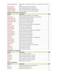 background-attachment Sets whether a background image is fixed or scrolls with the rest of thepage1background-color Sets the background color of an element 1background-image Sets the background image for an element 1background-position Sets the starting position of a background image 1background-repeat Sets how a background image will be repeated 1Border and Outline PropertiesProperty Description CSSborder Sets all the border properties in one declaration 1border-bottom Sets all the bottom border properties in one declaration 1border-bottom-color Sets the color of the bottom border 2border-bottom-style Sets the style of the bottom border 2border-bottom-width Sets the width of the bottom border 1border-color Sets the color of the four borders 1border-left Sets all the left border properties in one declaration 1border-left-color Sets the color of the left border 2border-left-style Sets the style of the left border 2border-left-width Sets the width of the left border 1border-right Sets all the right border properties in one declaration 1border-right-color Sets the color of the right border 2border-right-style Sets the style of the right border 2border-right-width Sets the width of the right border 1border-style Sets the style of the four borders 1border-top Sets all the top border properties in one declaration 1border-top-color Sets the color of the top border 2border-top-style Sets the style of the top border 2border-top-width Sets the width of the top border 1border-width Sets the width of the four borders 1outline Sets all the outline properties in one declaration 2outline-color Sets the color of an outline 2outline-style Sets the style of an outline 2outline-width Sets the width of an outline 2Dimension PropertiesProperty Description CSSheight Sets the height of an element 1max-height Sets the maximum height of an element 2max-width Sets the maximum width of an element 2min-height Sets the minimum height of an element 2min-width Sets the minimum width of an element 2width Sets the width of an element 1Font PropertiesProperty Description CSSfont Sets all the font properties in one declaration 1font-family Specifies the font family for text 1font-size Specifies the font size of text 127 