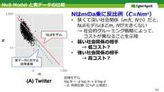 11Nはmのa乗に反⽐例（C=Nma）•  狭くて深い社会関係（m⼤, N⼩）だと、Nullモデルほどm, Nが⼤きくない→ 社会的グルーミング戦略によって、  コストが異なることを⽰唆•  弱い社会関係の相⼿ → 低コスト？•  強い社会関係の相⼿ → ⾼コスト？Nullモデル実データに対する回帰直線Null Model と実データの⽐較回帰モデルlog N ~ -a log m + b log d- d: 利⽤⽇数（C=db と仮定） 