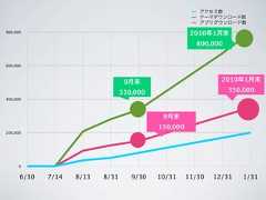 800,000                                                  2010 1                                                          800,000600,000                                   9                              2010 1                                  330,000                           350,000400,000                                               9                                              150,000200,000     0      6/30   7/14   8/13   8/31        9/30   10/31     11/30   12/31   1/31 