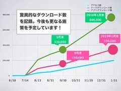 800,000                                                  2010 1                                                          800,000600,000                                   9                              2010 1                                  330,000                           350,000400,000                                               9                                              150,000200,000     0      6/30   7/14   8/13   8/31        9/30   10/31     11/30   12/31   1/31 