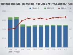 6,000 4                                                                          4.04,500 3                                                                          3.03,000 2                                                                          2.01,500 1                                                                          1.0   00          2006    2007   2008   2009   2010   2011   2012   2013   2014   2015                 MM 