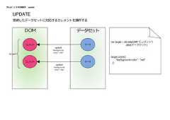 D3.jsによるDOM操作 - updatevar target = d3.selectAll("エレメント").data(データセット)target.style({"background-color": "red"})データセットＤＯＭエレメント データエレメント データupdate"background-color":"red"update"background-color":"red"UPDATE束縛したデータセットに対応するエレメントを操作するtarget 