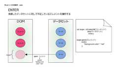 D3.jsによるDOM操作 - enterデータセットＤＯＭエレメント データエレメント データデータappend　エレメント&update"background-color":"red"ENTER束縛したデータセットに対して不足しているエレメントを操作するvar target = d3.selectAll("エレメント").data(データセット).enter()target.apend(エレメント).style({"background-color": "red"})target 