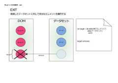 D3.jsによるDOM操作 - exitデータセットＤＯＭエレメント データエレメントエレメントデータremoveEXIT束縛したデータセットに対して余分なエレメントを操作するvar target = d3.selectAll("エレメント").data(データセット).exit()target.remove()target 