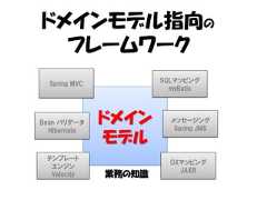 ドメインモデル指向の  フレームワーク  Spring MVC           SQLマッピング                         myBatisBean バリデータ     ドメイン      メッセージング                          Spring JMS  Hibernate               モデル テンプレート                         OXマッピング  エンジン                           JAXB  Velocity     業務の知識 