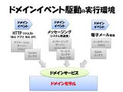 ドメインイベント駆動の実行環境     ドメイン              ドメイン            ドメイン     イベント              イベント            イベント HTTP リクエスト          メッセージング(Web アプリ, Web API)   (システム間連携）         電子メール受信  アプケーション             メッセージング          メールサーバー   サーバー                 サーバー             James    Tomcat             Active MQ                             サービス      Mailet           Servlet                             コンテナ      コンテナ           コンテナ                            Mule ESB                     ドメインサービス                      ドメインモデル 