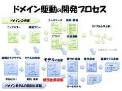 ドメイン駆動の開発プロセス   ドメインの把握           ユースケース   画面・帳表  コンテキスト    業務フロー                         ロバストネス分析                      イベント    状態遷移                                                   必要ならシーケンス図初期のラフモデル   モデルの改良             属性の追加    操作追加         基盤クラス追加                    モデルの洗練                                                         Java                                                       ソースコー                                                          ド                                         DDL/SQL 手がかかり     要約、骨格    構造化用語集              ソースコー                                           ド ドメインモデルの設計と実装                データモデル 