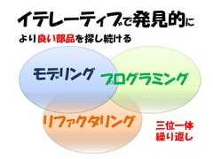 イテレーティブで発見的により良い部品を探し続ける モデリング プログラミング  リファクタリング     三位一体               繰り返し 