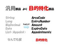 汎用部品       より   目的特化部品String             AreaCodeLong               EntryNumberBigDecimal ラッピング                   AmountDate               ExpireDateList<Appoint>      Appointments なんでも屋               目的特化 