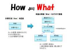 How           より   What                       料金の用語( What ) をクラスで表現計算方法( How ) を記述                課金ポリシー                               適用する（）      料金                               シーズン料金    計算する（）                                           <<interface>>                               レート（）  ルール変更・追加のたびに  クラスが肥大化し                        夏料金              冬料金  if 文が増殖する予感                       レート（）            レート（）                          ルール変更・追加は、                          一部の部品の追加、差し替えで                          すみそう。 