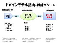 ドメインモデル指向の設計パターン業務活動のトリガー                   業務手順の要約                             業務の知識     ドメイン                     起動                                 ドメイン                  委譲                                                                ドメイン     イベント                        サービス                           モデル   入会申込                         受付()    -申込番号                      {                               会員とは？    -氏名                          検証();                         入会とは？    -連絡先                         記録();                         申込とは？    -申込日時                        通知();                         受付とは？                               }"something interesting      "represents a Use Case scenario"   “an Object Modelwhich affects the domain"   "delegate to other objects "       of the Domain”[EAA-dev, Fowler]           [GRASP : Controller]               [PoEAA] 