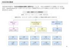 10IDDD本の目的は「DDDの理論を実際に適用する」ことで、それらを順序だてて説明しています。また、SaasOvation(サーズオベイション)という疑似プロジェクトを例としたサンプルコードも提供されています。IDDD本の構成主題：実践ドメイン駆動設計副題(目的)：エリック・エヴァンスが確立した理論を実際の設計に応用する著者：ヴァーン・ヴァーノン ／ 訳者：高木正弘実現したい未来DDDを達成するための分類1章DDDへの誘い2章ドメイン3章コンテキスト設計・モデリング・実装方法4章アーキテクチャ5章エンティティ6章値オブジェクト7章サービス8章ﾄﾞﾒｲﾝｲﾍﾞﾝﾄ9章モジュール10章集約11章ファクトリ12章リポジトリ13章ｺﾝﾃｷｽﾄ統合14章ｱﾌﾟﾘｹｰｼｮﾝ 