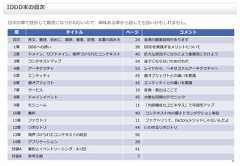 8目次の章で挫折して難民になりかねないので、興味ある章から読んでも良いかもしれません。IDDD本の目次章 タイトル ページ コメント目次 序文、賛辞、初めに、謝辞、著者、訳者、本書の読み方 24 各章の概要説明があります1章 DDDへの誘い 38 DDDを実践するメリットについて2章 ドメイン、サブドメイン、境界づけられたコンテキスト 40 巨大な泥団子にならによう業務別に分けよう3章 コンテキストマップ 24 迷子にならないためのもの4章 アーキテクチャ 53 レイヤから、ヘキサゴナルアーキテクチャへ5章 エンティティ 45 値オブジェクトとの違いを意識6章 値オブジェクト 42 エンティティとの違いを意識7章 サービス 19 変換・算出はここで8章 ドメインイベント 45 分散＆同期のテクニック9章 モジュール 11 「内部構成もユビキタス」で可読性アップ10章 集約 40 コンテキスト内の最小トランザクション単位11章 ファクトリ 11 ファクトリって、Factoryメソッドじゃないんだよ12章 リポジトリ 44 いわゆるリポジトリ13章 境界づけられたコンテキストの統合 5614章 アプリケーション 28付録A 集約とイベントソーシング：A+ES 41付録B 参考文献 7 