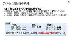 ラベルの妥当性の検証GPT-4oによるラベル付与の妥当性検証• ⼈⼿でのラベル付与との⽐較実験（7件の記事に対する1180件のコメント）• 「対象」「態度」「役割」の各ラベルにおける⼀致率を算出• 「対象」「役割」に関しては複数のラベルが付与されるため部分⼀致率も算出「対象」完全⼀致率︓0.61部分⼀致率︓0.82「態度」⼀致率︓0.60「役割」完全⼀致率︓0.37部分⼀致率︓0.70部分⼀致を考慮すると全ての属性で6割以上の⼀致率が得られた結果12 