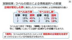 実験結果 : ラベルの提⽰による情報選択への影響⽴場が変化した群に着⽬したラベルの有無による情報選択の違いラベルあり群が「中⽴」「混同」を選ぶ割合が⾼い特に「混同」においては20〜22ポイントの差が⽣まれた「混同」ラベルの付与されたコメントが 閲覧者の⽴場変化を促すきっかけとなっている可能性が⽰唆された記事 中⽴ 混同1 18% 45%2 15% 40%ラベルあり群 ラベルなし群記事 中⽴ 混同1 12% 25%2 8% 18%21 