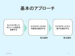 基本のアプローチモノリスで作ってモジュール設計を改善するマイクロサービスの可能性を検討するマイクロサービスへ移行を検討する部分適用 部分適用2019/5/18 10 