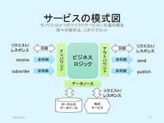サービスの模式図ビジネスロジック同期非同期リクエスト/レスポンス非同期receivesubscribe同期非同期非同期リクエスト/レスポンスsendpublishデータソースローカルなデータベース他のサービスリクエスト/レスポンスモノリス/ひとつのマイクロサービスに共通の構造個々の実体は、このサブセット2019/5/18 12インバウンドアウトバウンド 