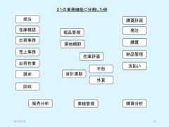 受注在庫確認出荷事務売上事務出荷作業請求回収購買計画発注購買納品管理支払い現品管理実地棚卸在庫評価会計連動手形外貨業績管理販売分析 購買分析２１の業務機能に分割した例2019/5/18 23 