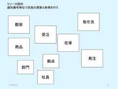 商品顧客取引先在庫受注拠点部門発注リソース指向識別番号単位で状態の更新と参照を行う社員2019/5/18 31 