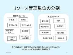 リソース管理単位の分割2019/5/18 33顧客系リソース 商品系リソースID-氏名プロファイル連絡先購入履歴プリファレンスコミュニケーション履歴認証認可設定アクセス履歴番号-名前商品カタログ仕様詳細価格物流特性仕入特性取り扱い状態 在庫状態モノリスのリソース管理を、こういう単位のCRUDに分割しながらマイクロサービスへの移行を検討する 