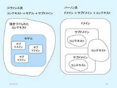 ドメイン2019/5/18 36モデルサブドメイン サブドメインサブドメイン境界づけられたコンテキストサブドメインサブドメインコンテキストコンテキストコンテキストエヴァンス流コンテキスト → モデル → サブドメインバーノン流ドメイン → サブドメイン → コンテキスト 