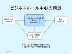 ビジネスルール中心の構造2019/5/18 42ビジネスルールに基づく計算サービス判断サービスリソース管理サービス問い合わせサービス登録サービスモノリスをこういう構造に分解しながらマイクロサービスへの移行を検討する 