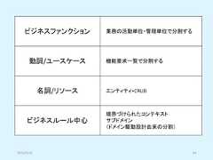 2019/5/18 44ビジネスファンクション 業務の活動単位・管理単位で分割する動詞/ユースケース 機能要求一覧で分割する名詞/リソース エンティティ+CRUDビジネスルール中心境界づけられたコンテキストサブドメイン（ドメイン駆動設計由来の分割） 