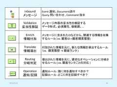 inboundメッセージEvent 通知、Document送付Query 問い合わせ、Command 指示Validation妥当性検証メッセージ内容の妥当性を検証するデータ形式、必須属性、値範囲、…Enrich情報付加メッセージに含まれたIDなどから、関連する情報を収集するルール（ex. 顧客ID->顧客購買履歴)Translate情報導出付加された情報を元に、新たな情報を導出するルール（ex. 購買履歴 → 顧客ランク )Routing分岐判定導出された情報を元に、適切なオペレーションに分岐させるルール ( ex. 顧客ランクごとの対応 )Operation通知/記録通知ルール：誰に何を通知すべきか？記録ルール：どこに何を記録すべき？2019/5/18 49 