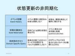 状態更新の非同期化イベント記録Event Historyイベント履歴に追記のみ状態は更新しない状態は、履歴を再生して動的に導出する状態の実体化State Materialize目的ごとに必要な状態を導出するイベント発生とは非同期に処理(publish/subscribe)目的別のクエリDomain Specific Query検索の文脈ごとのクエリサービスを提供する（なんでも検索にしない）APIがシンプルになる各クエリのパラメータは数個にとどめる2019/5/18 54 