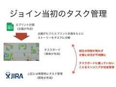 ジョイン当初のタスク管理スプリント計画（企画が作成）上記とは無関係にタスク管理（開発が作成）タスクボード（開発が作成）企画がたてたスプリント計画をもとにストーリーをタスクに分解相互の同期が取れず次第に状況が不明瞭に!タスクボードに載っていないことをエンジニアが別途管理 