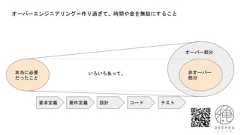 オーバーエンジニアリング＝作り過ぎて、時間や金を無駄にすること本当に必要だったこと非オーバー部分オーバー部分いろいろあって。要求定義 要件定義 設計 コード テスト 